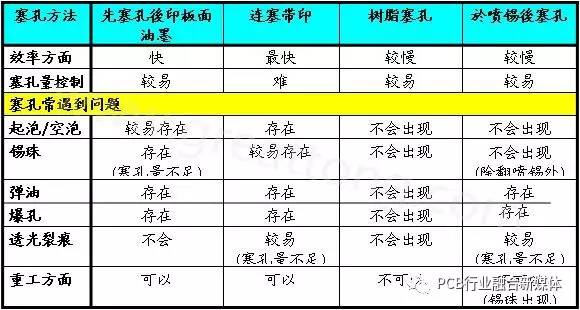 【技術(shù)】PCB制板塞孔加工工藝探討，塞孔知識(shí)全在這里！ 