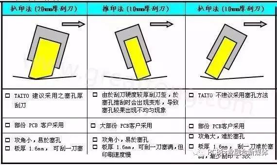 【技術(shù)】PCB制板塞孔加工工藝探討，塞孔知識(shí)全在這里！ 