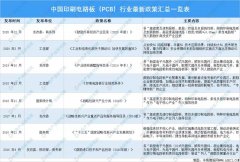 中國印刷電路板（PCB）行業(yè)最新政策匯總一覽