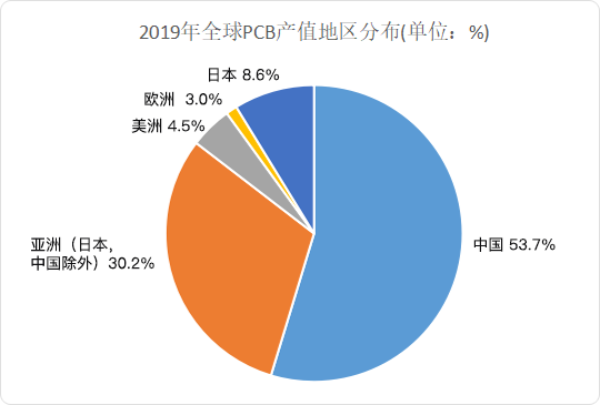 2020年中國PCB行業(yè)發(fā)展現(xiàn)狀及趨勢分析 