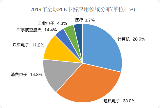 2020年中國PCB行業(yè)發(fā)展現(xiàn)狀及趨勢分析 